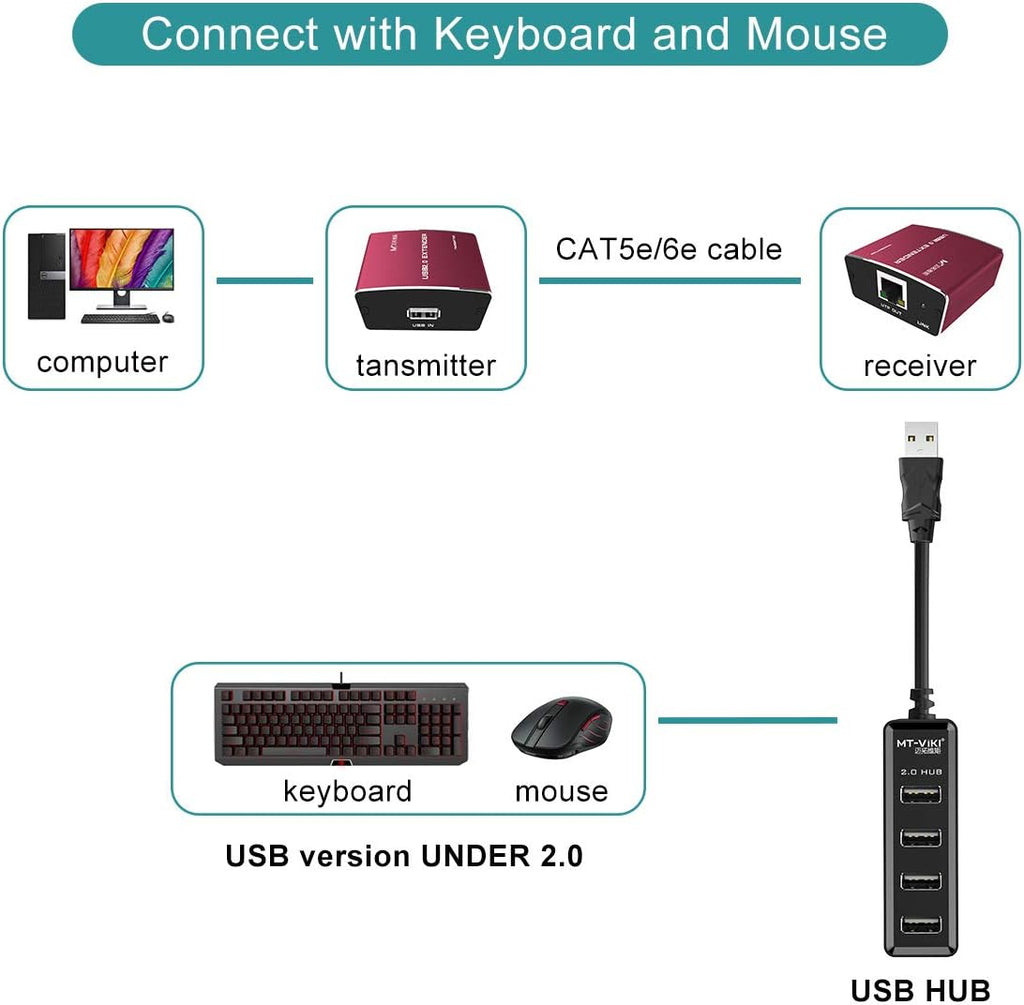 USB Extender over Cat5e or Cat6 328ft N10073