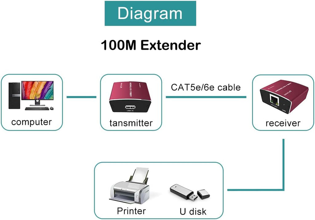 USB Extender over Cat5e or Cat6 328ft N10073
