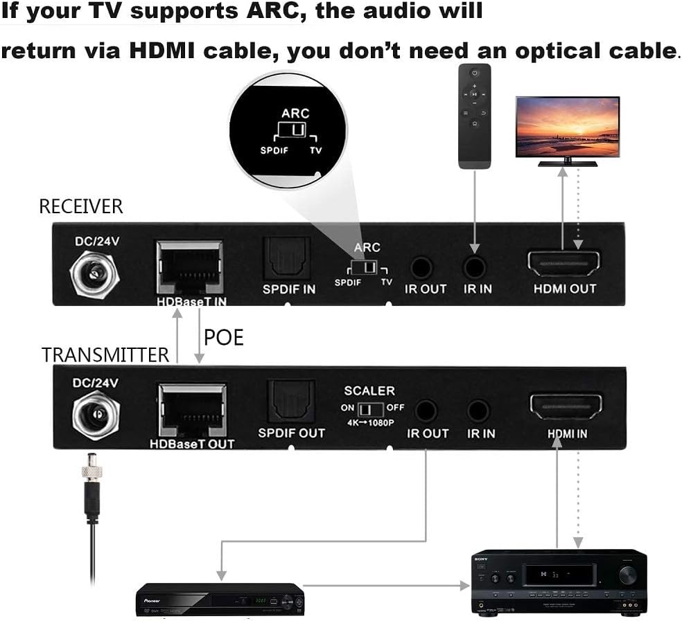 HDBaseT HDMI ARC Extender 4K 60Hz HDR10 18Gbps by Cat5e Cat6 SPDIF Toslink Bi-Directional PoE+IR+CEC 230ft 1080P 130ft 4K HDMI2.0 HDCP2.2 DTS:X 4K Down-Scale Slim Case F147128