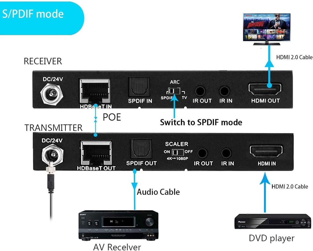 HDBaseT HDMI ARC Extender 4K 60Hz HDR10 18Gbps by Cat5e Cat6 SPDIF Toslink Bi-Directional PoE+IR+CEC 230ft 1080P 130ft 4K HDMI2.0 HDCP2.2 DTS:X 4K Down-Scale Slim Case F147128
