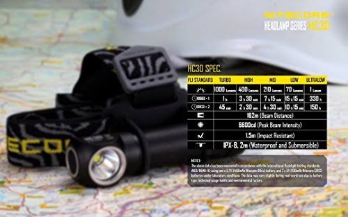 1000 Lumens Rechargeable LED Headlamp with 18650 Batteries N989254