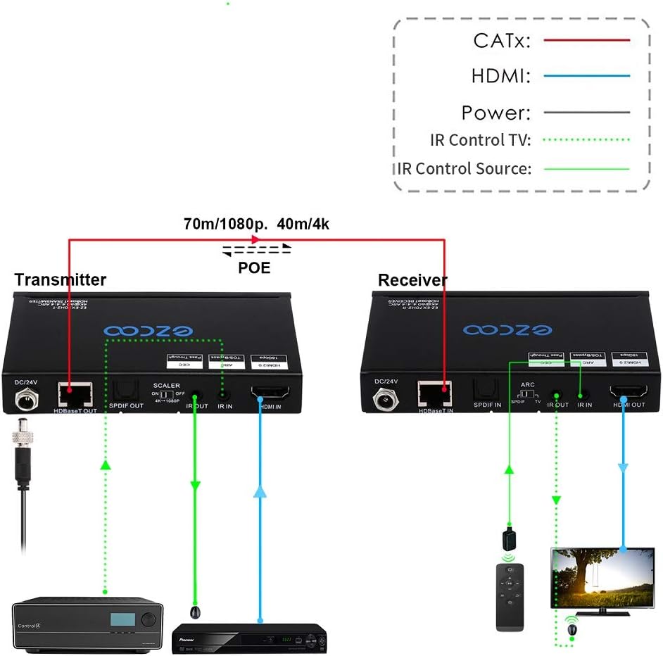 HDBaseT HDMI ARC Extender 4K 60Hz HDR10 18Gbps by Cat5e Cat6 SPDIF Toslink Bi-Directional PoE+IR+CEC 230ft 1080P 130ft 4K HDMI2.0 HDCP2.2 DTS:X 4K Down-Scale Slim Case F147128