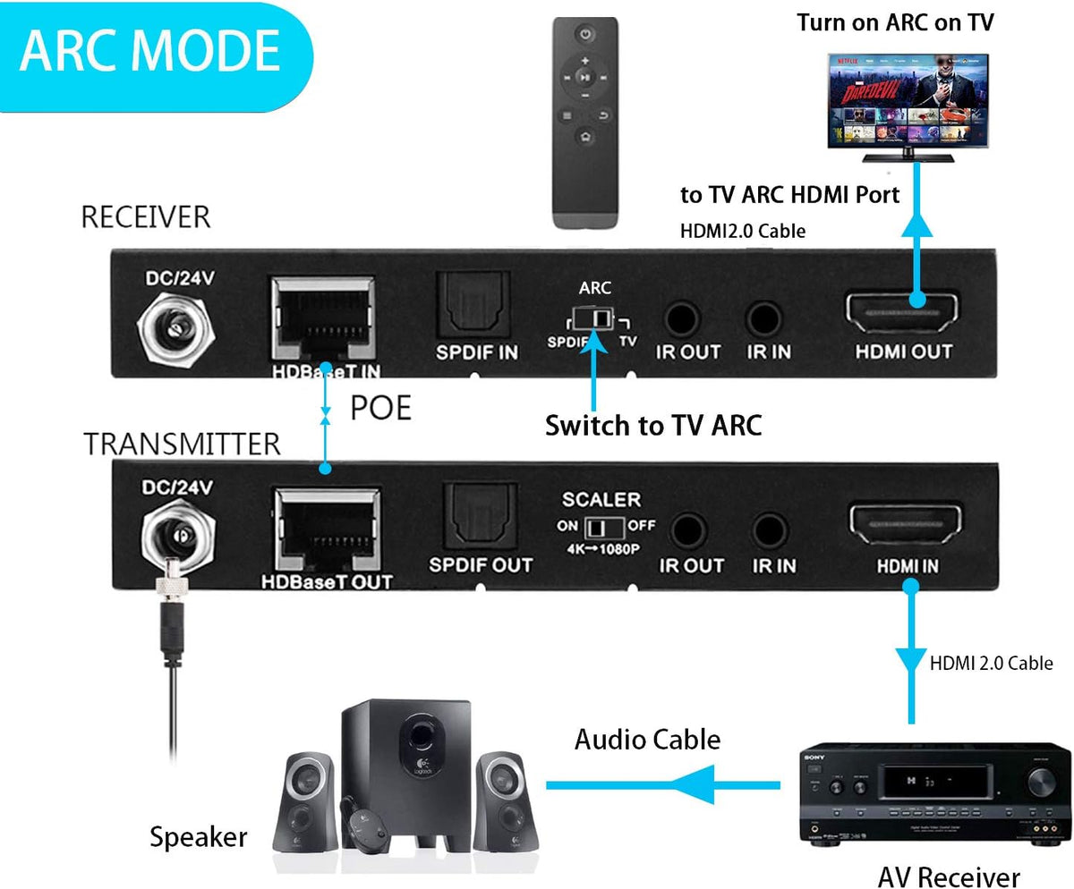 HDBaseT HDMI ARC Extender 4K 60Hz HDR10 18Gbps by Cat5e Cat6 SPDIF Toslink Bi-Directional PoE+IR+CEC 230ft 1080P 130ft 4K HDMI2.0 HDCP2.2 DTS:X 4K Down-Scale Slim Case F147128