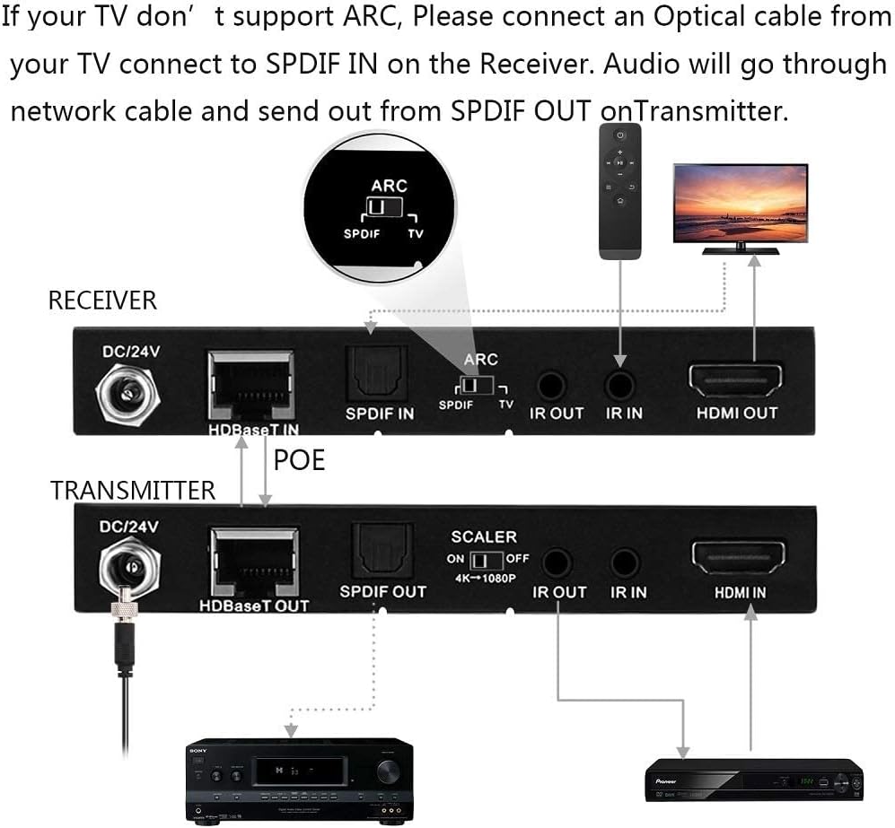 HDBaseT HDMI ARC Extender 4K 60Hz HDR10 18Gbps by Cat5e Cat6 SPDIF Toslink Bi-Directional PoE+IR+CEC 230ft 1080P 130ft 4K HDMI2.0 HDCP2.2 DTS:X 4K Down-Scale Slim Case F147128