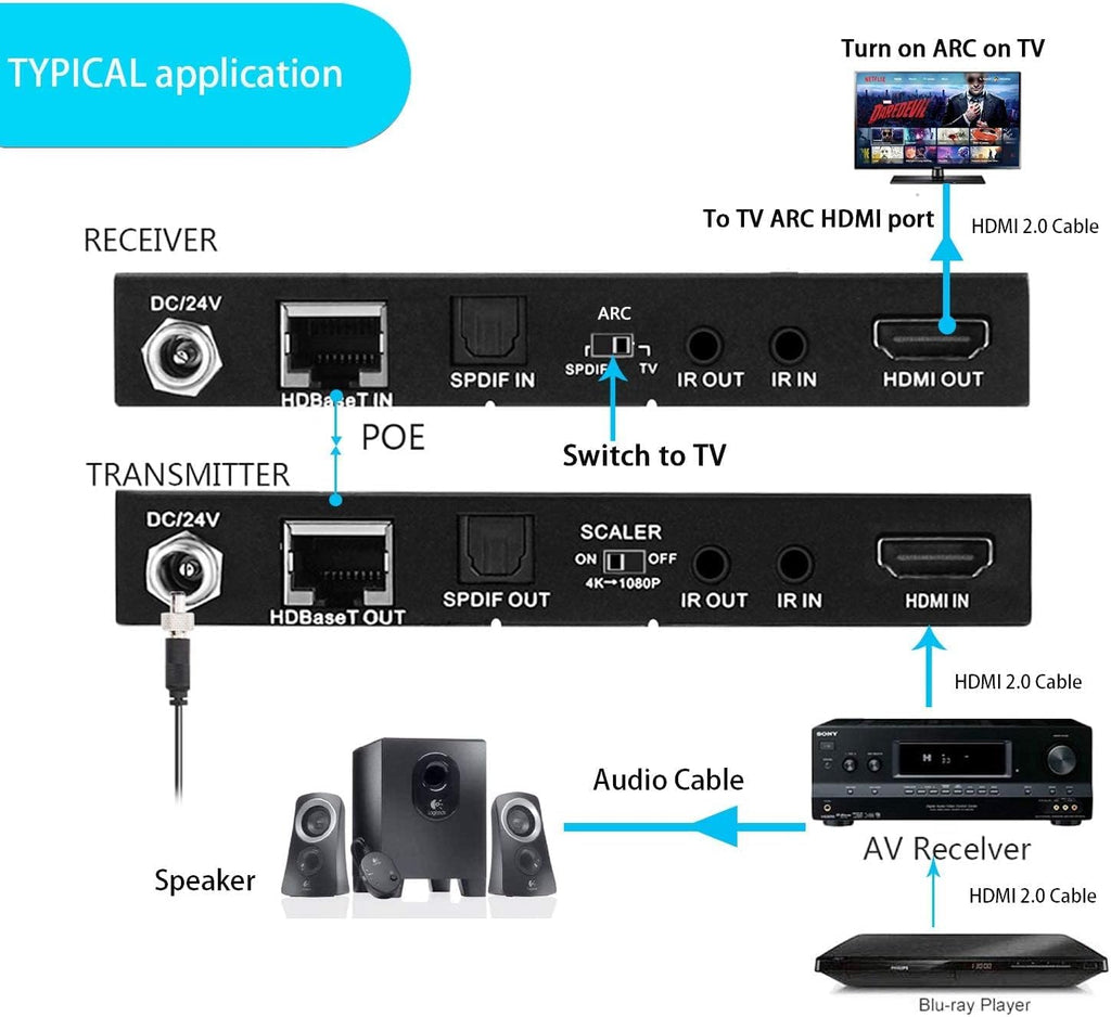 HDBaseT HDMI ARC Extender 4K 60Hz HDR10 18Gbps by Cat5e Cat6 SPDIF Toslink Bi-Directional PoE+IR+CEC 230ft 1080P 130ft 4K HDMI2.0 HDCP2.2 DTS:X 4K Down-Scale Slim Case F147128